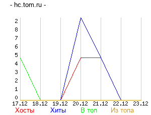 График