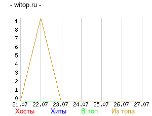 График